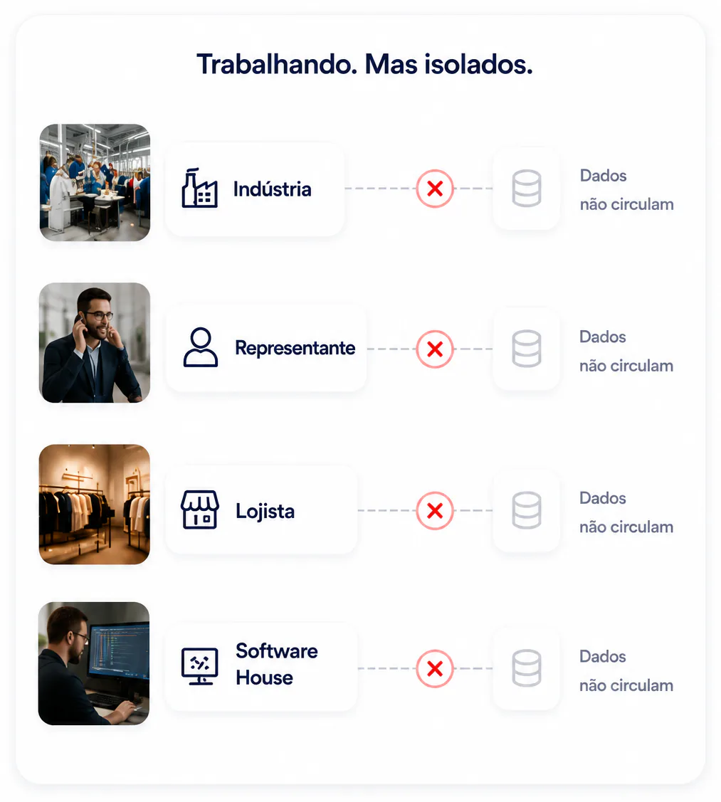Trabalhando. Mas isolados. Indústria, Representante, Lojista e Software House com dados que não circulam.