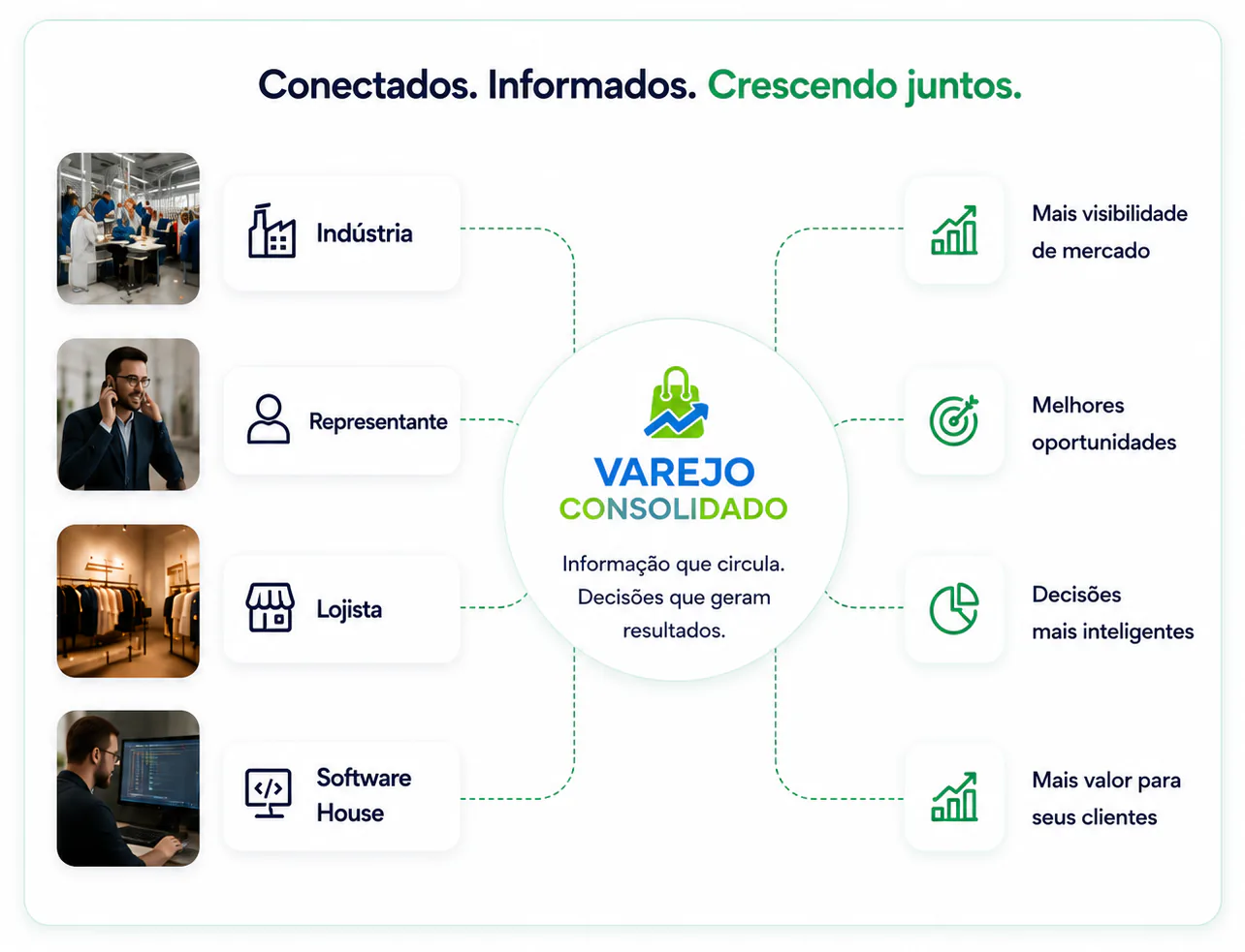 Conectados. Informados. Crescendo juntos. Indústria, Representante, Lojista e Software House conectados à Varejo Consolidado.