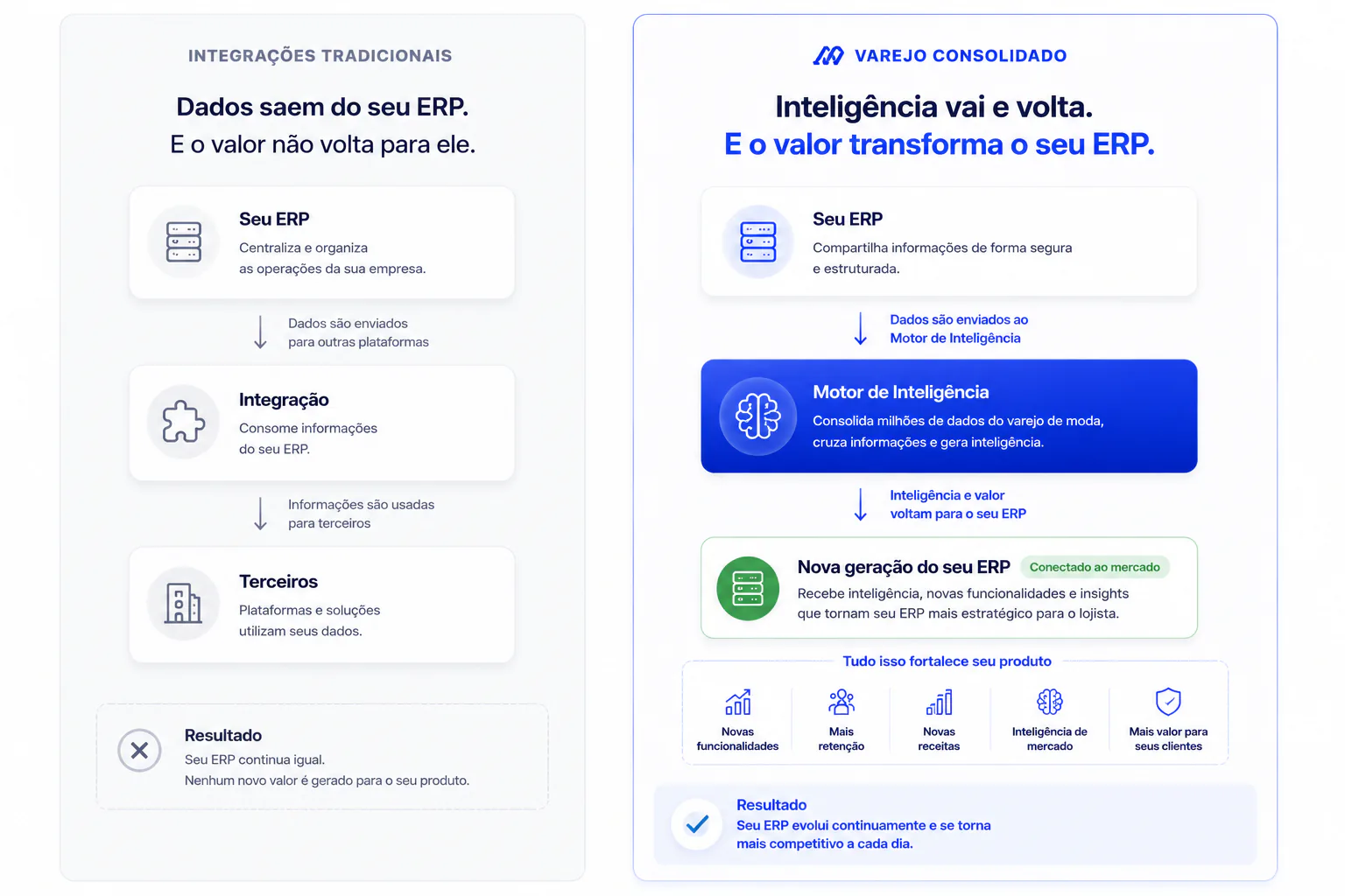 Comparativo: Integrações Tradicionais vs Varejo Consolidado — como o modelo da Varejo Consolidado devolve inteligência ao ERP