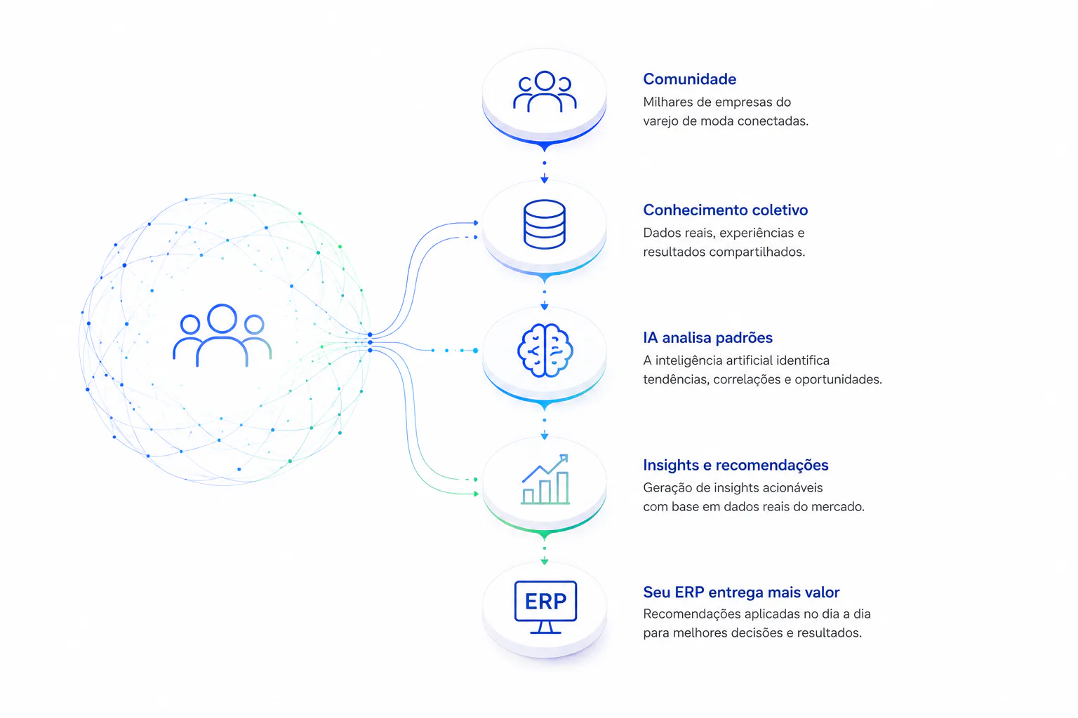 Fluxo: comunidade gera conhecimento, IA transforma em inteligência, ERP entrega valor para os clientes