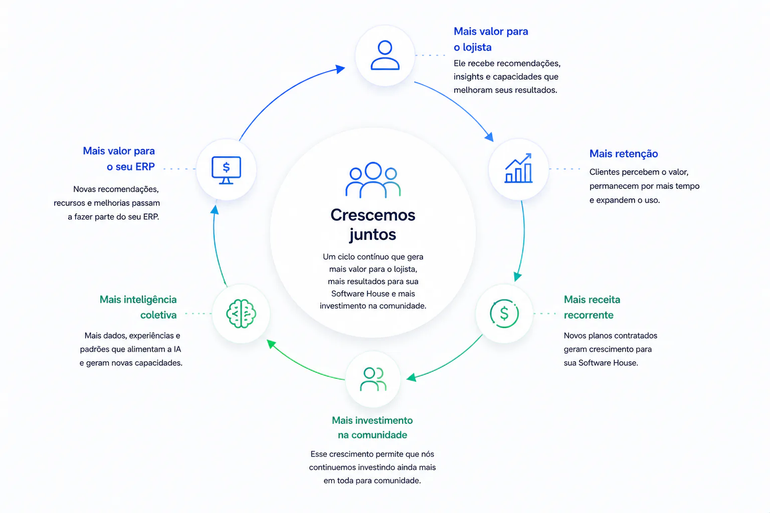 Ciclo de crescimento: ERP entrega valor, lojistas crescem, Software House cresce, Varejo Consolidado investe na comunidade, comunidade fortalece o ERP