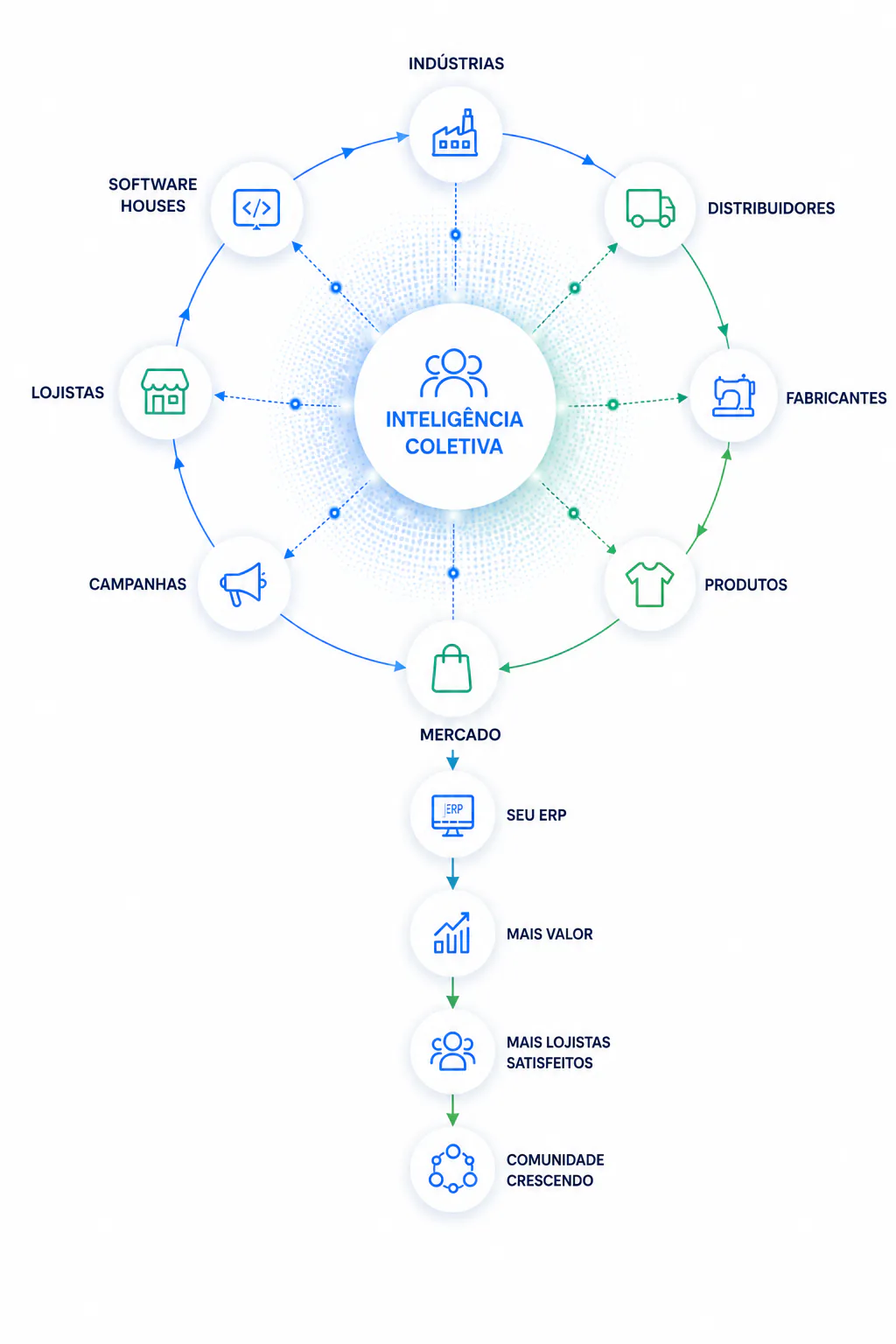 Diagrama do efeito de rede da comunidade Varejo Consolidado — inteligência coletiva que cresce e retorna para todos os ERPs conectados