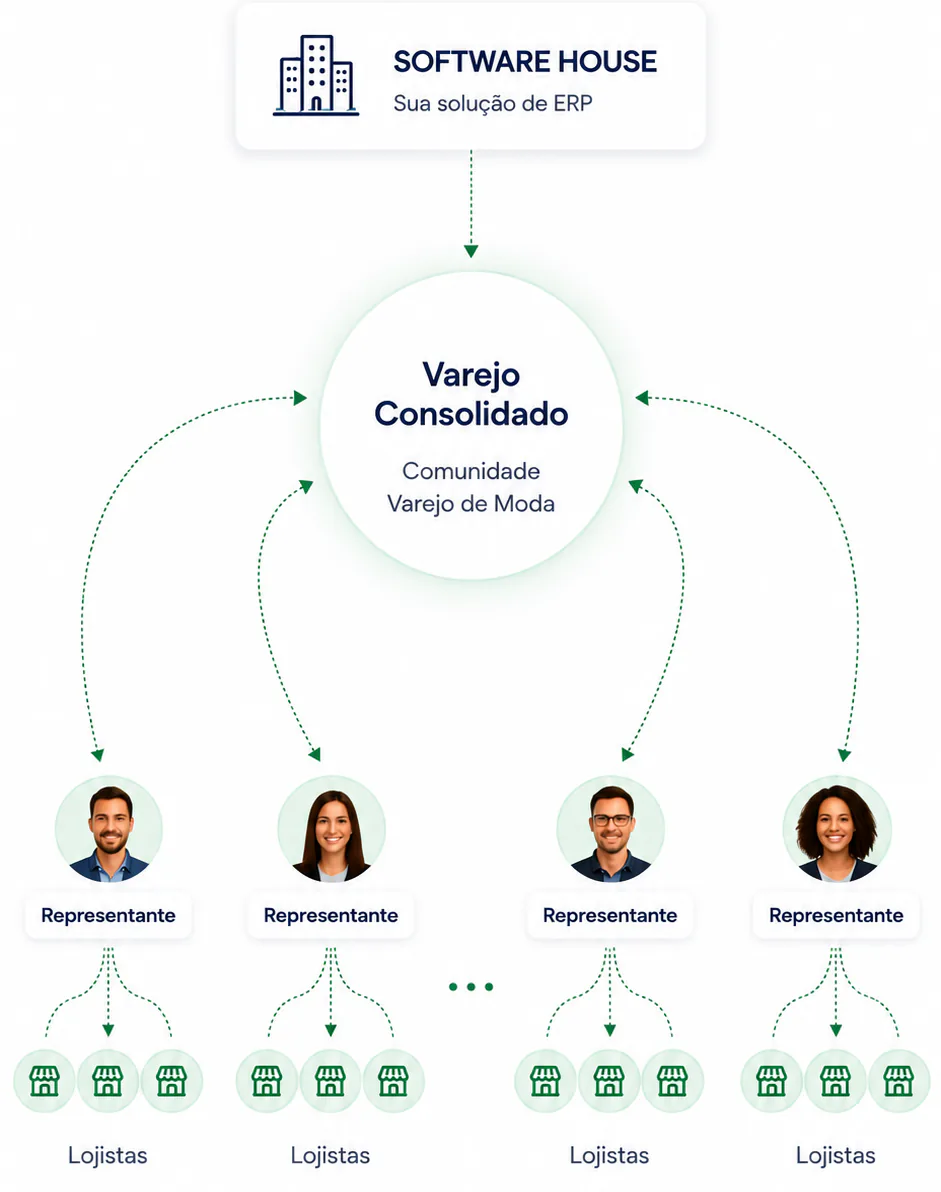 Diagrama: Software House conectada à Varejo Consolidado, que distribui a solução através de representantes até os lojistas